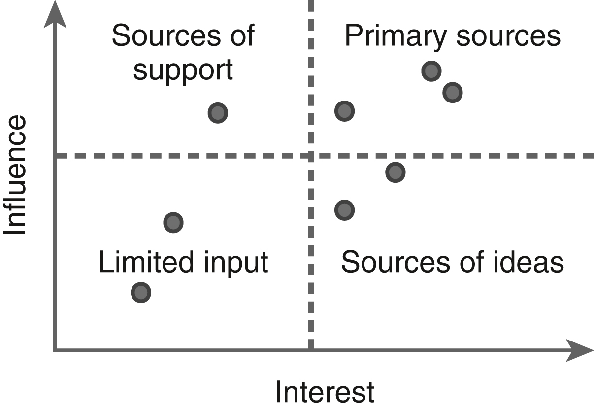 Interest_x_Influence